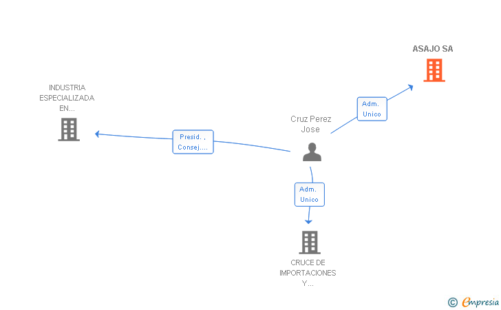 Vinculaciones societarias de ASAJO SA