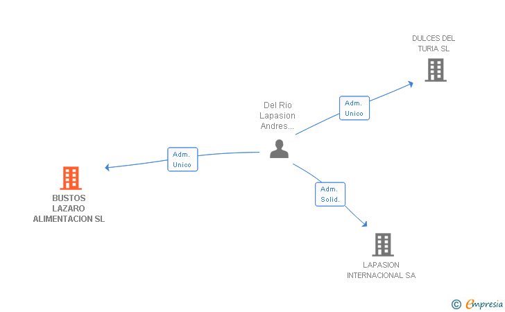 Vinculaciones societarias de BUSTOS LAZARO ALIMENTACION SL