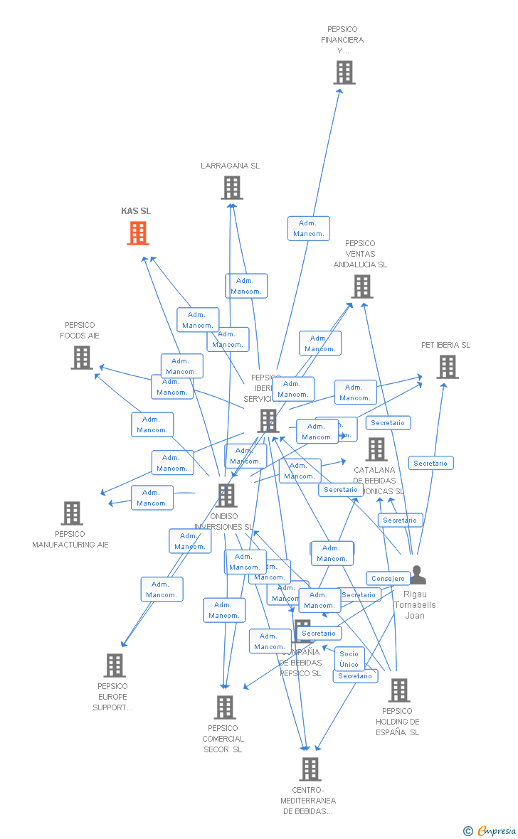 Vinculaciones societarias de KAS SL