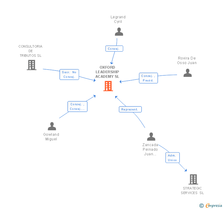 Vinculaciones societarias de DROMO VENTURES SL
