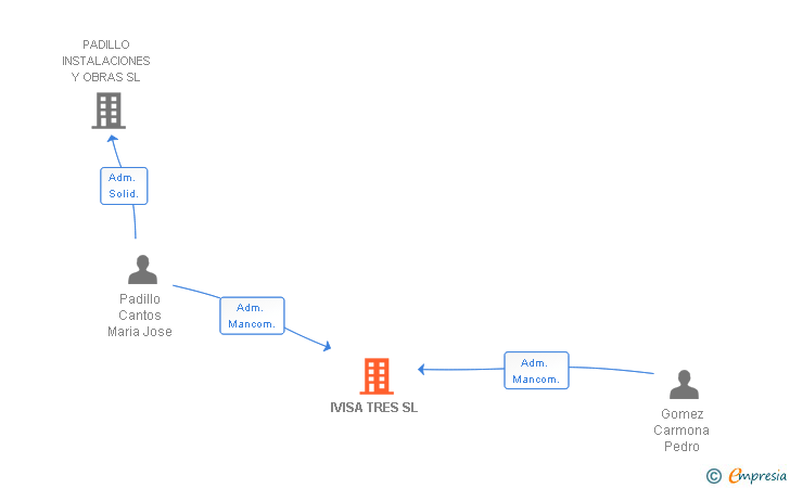 Vinculaciones societarias de IVISA TRES SL