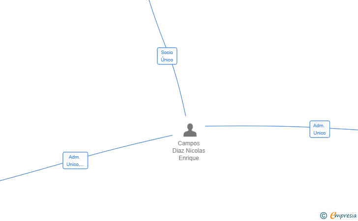 Vinculaciones societarias de AQUI NO MAS SL