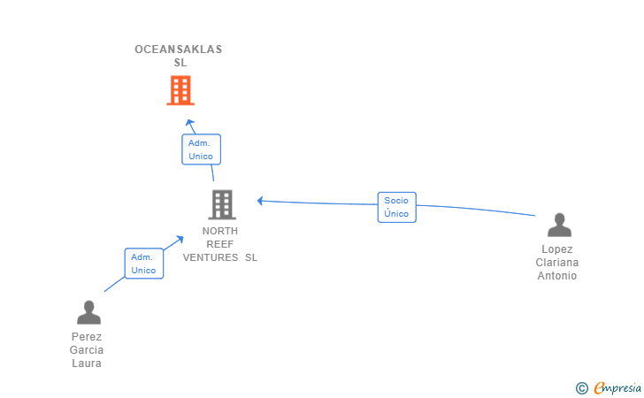 Vinculaciones societarias de OCEANSAKLAS SL