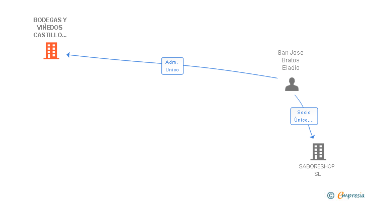 Vinculaciones societarias de BODEGAS Y VIÑEDOS CASTILLO LATARCE SL