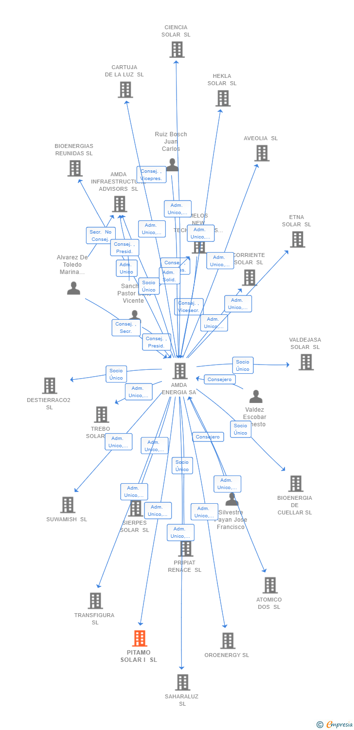 Vinculaciones societarias de PITAMO SOLAR I SL