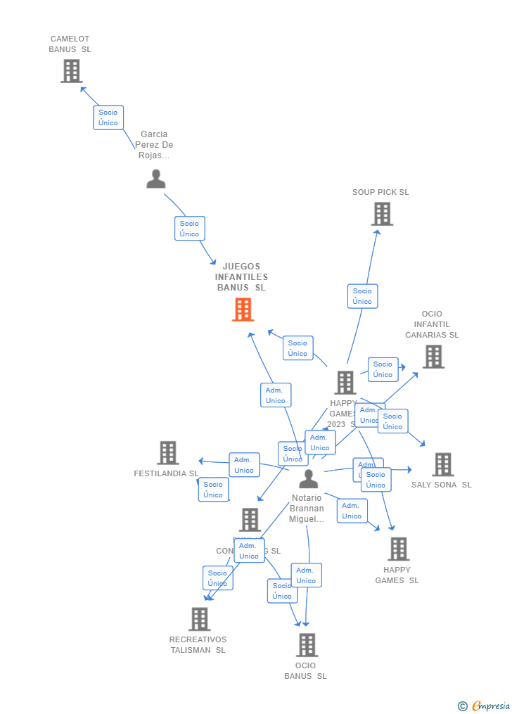 Vinculaciones societarias de JUEGOS INFANTILES BANUS SL