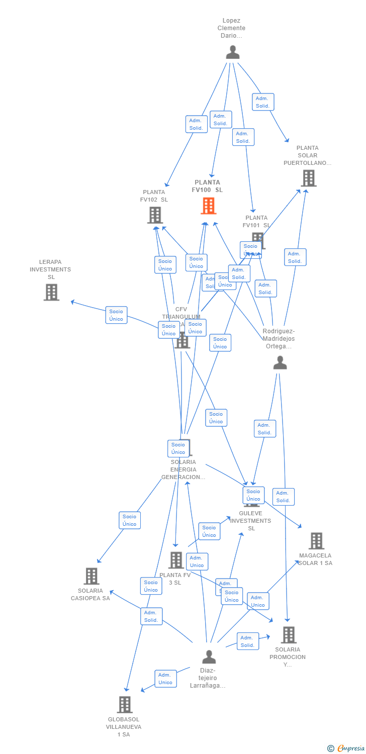 Vinculaciones societarias de PLANTA FV100 SL
