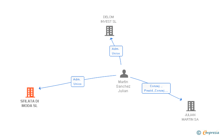 Vinculaciones societarias de SFILATA DI MODA SL