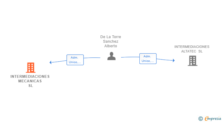 Vinculaciones societarias de INTERMEDIACIONES MECANICAS SL