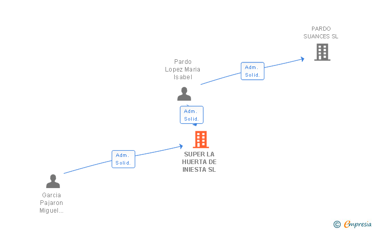 Vinculaciones societarias de SUPER LA HUERTA DE INIESTA SL