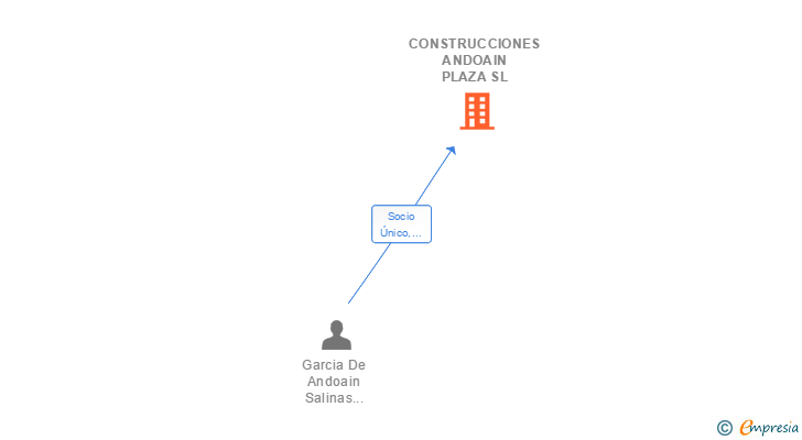 Vinculaciones societarias de CONSTRUCCIONES ANDOAIN PLAZA SL