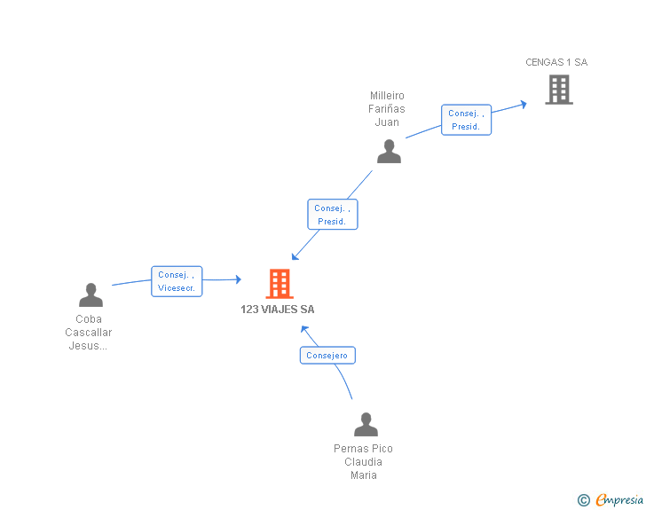 Vinculaciones societarias de 123 VIAJES SA