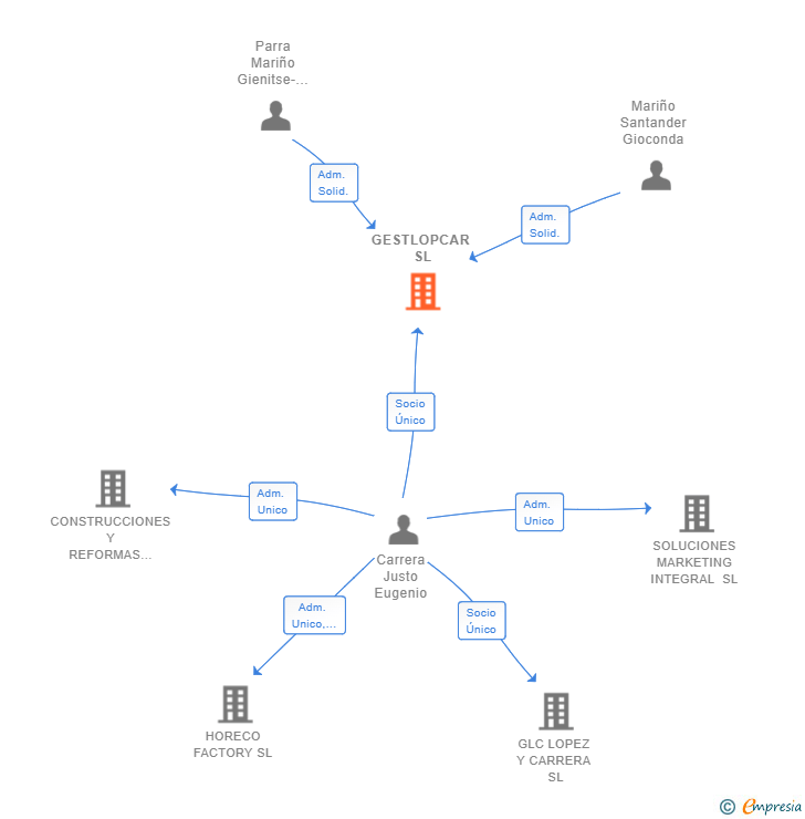Vinculaciones societarias de GESTLOPCAR SL