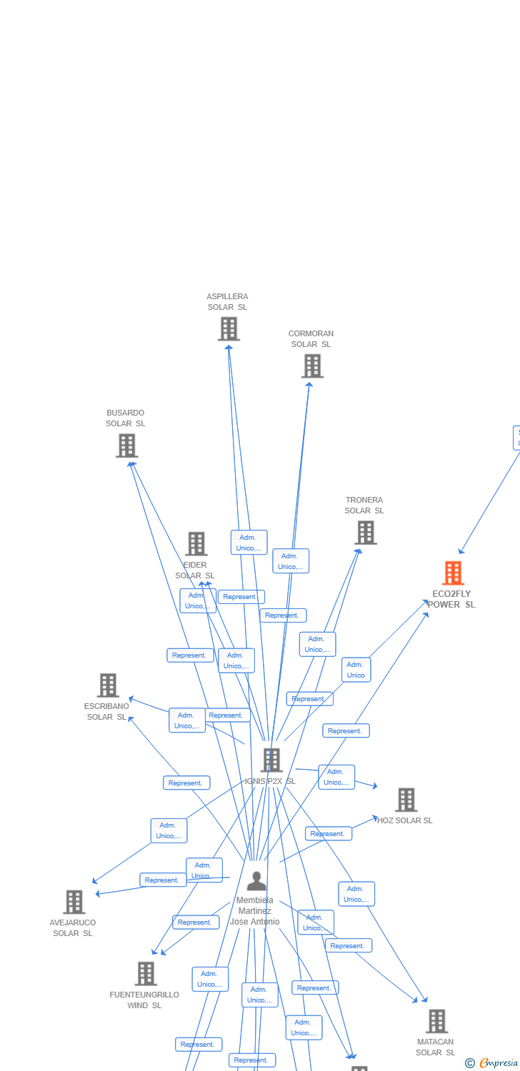 Vinculaciones societarias de ECO2FLY POWER SL