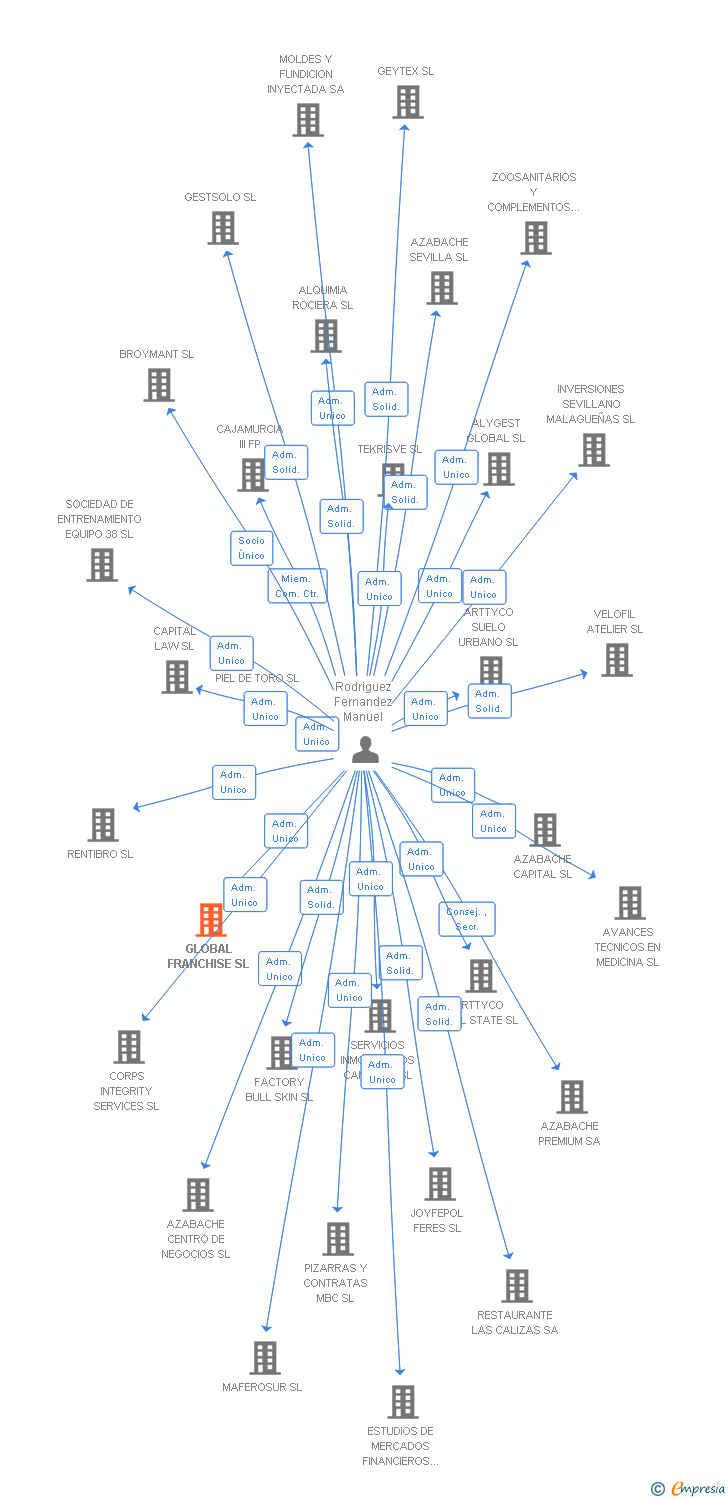 Vinculaciones societarias de GLOBAL FRANCHISE SL