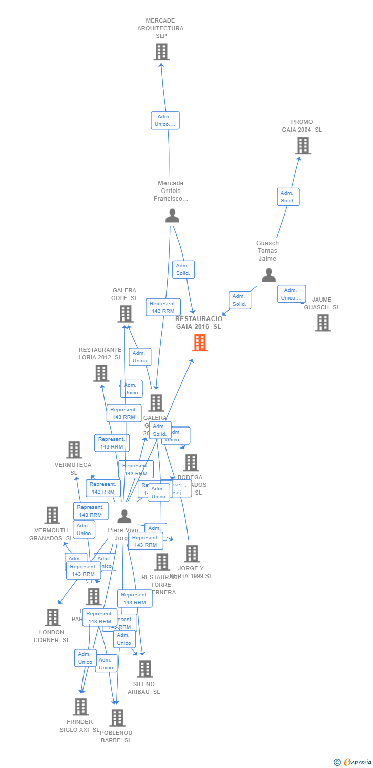 Vinculaciones societarias de RESTAURACIO GAIA 2016 SL