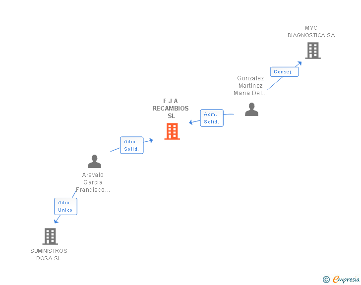Vinculaciones societarias de F J A RECAMBIOS SL