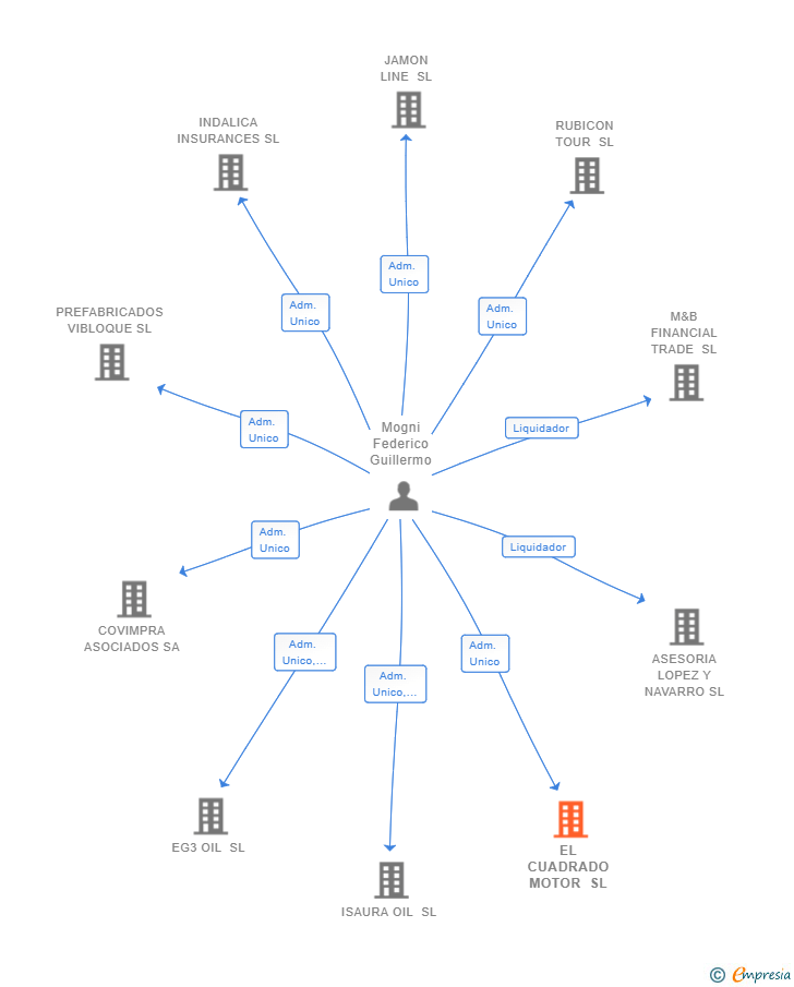 Vinculaciones societarias de EL CUADRADO MOTOR SL