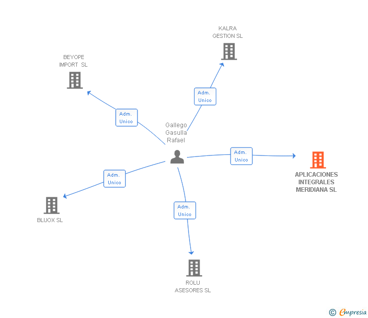 Vinculaciones societarias de APLICACIONES INTEGRALES MERIDIANA SL