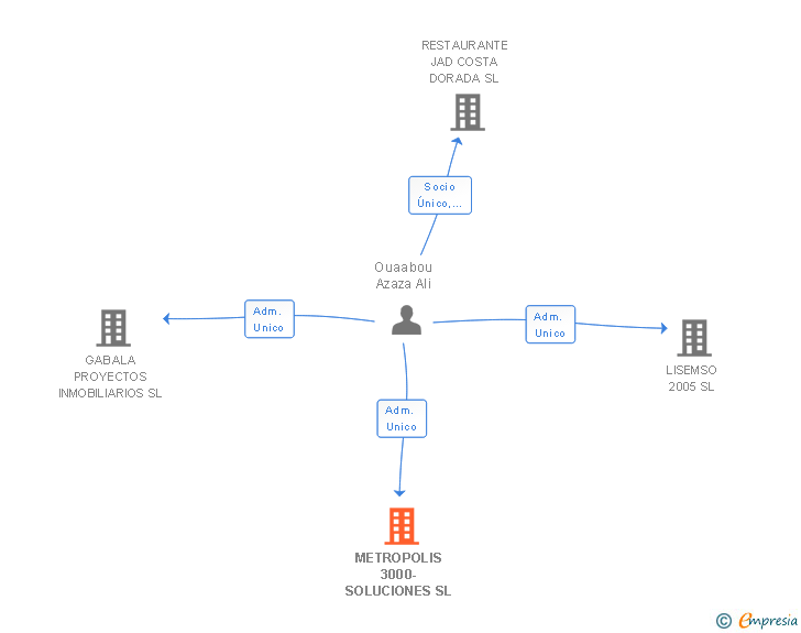 Vinculaciones societarias de METROPOLIS 3000-SOLUCIONES SL