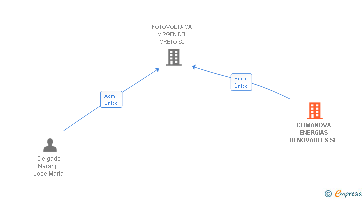 Vinculaciones societarias de CLIMANOVA ENERGIAS RENOVABLES SL