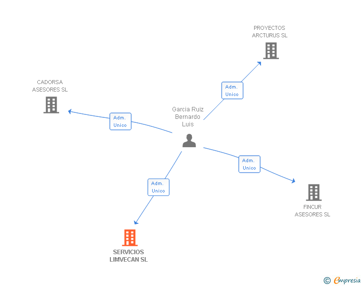 Vinculaciones societarias de SERVICIOS LIMVECAN SL