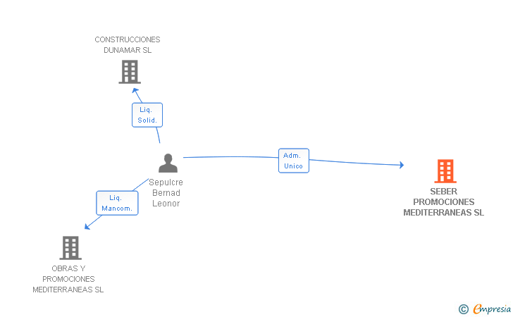 Vinculaciones societarias de SEBER PROMOCIONES MEDITERRANEAS SL