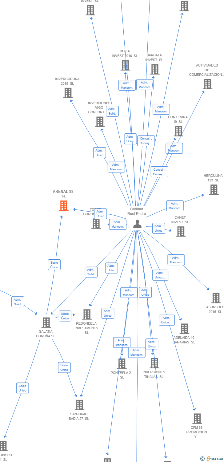Vinculaciones societarias de ARENAL 88 SL