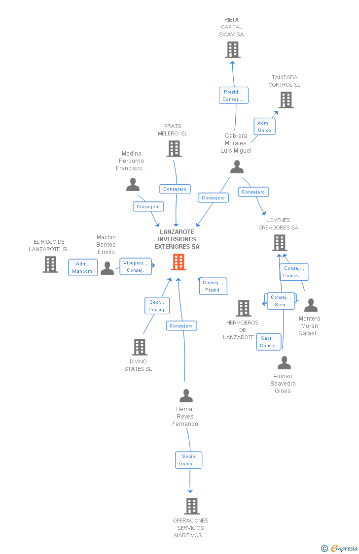 Vinculaciones societarias de LANZAROTE INVERSIONES EXTERIORES SA