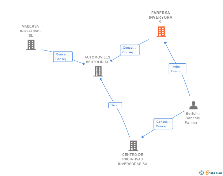Vinculaciones societarias de FABERSA INVERSORA SL
