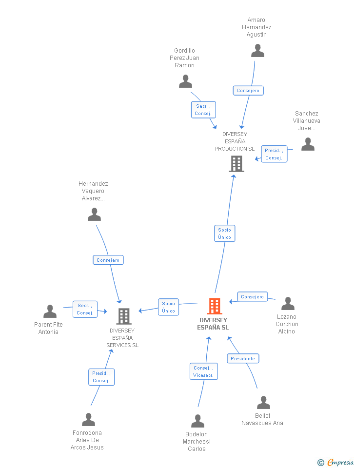 Vinculaciones societarias de DIVERSEY ESPAÑA SL