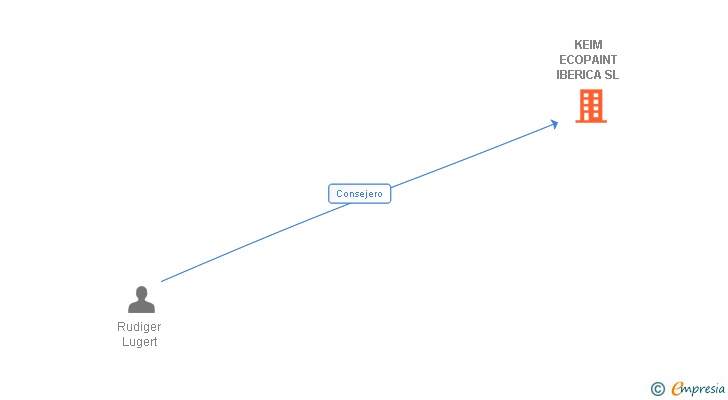 Vinculaciones societarias de KEIM ECOPAINT IBERICA SL