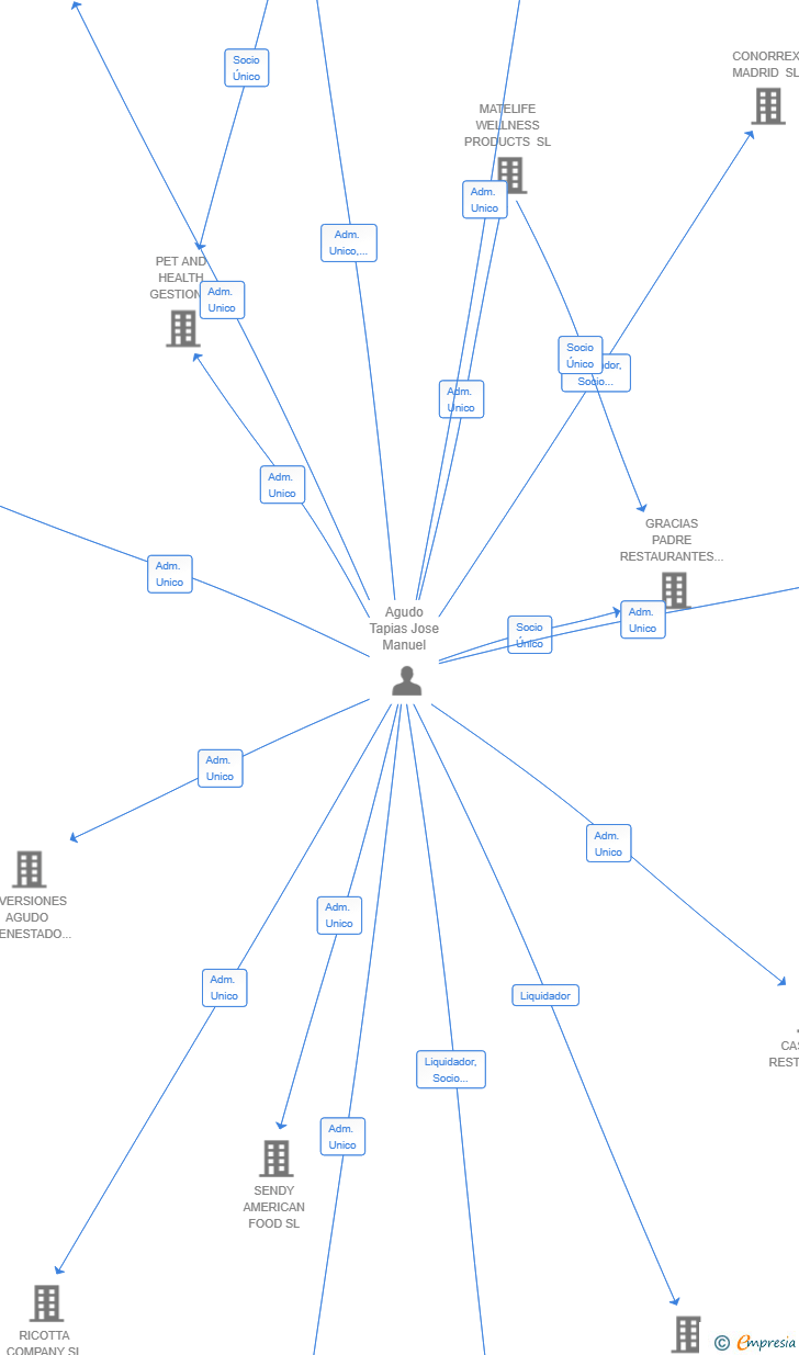 Vinculaciones societarias de URBAN EDGE CAPITAL SL
