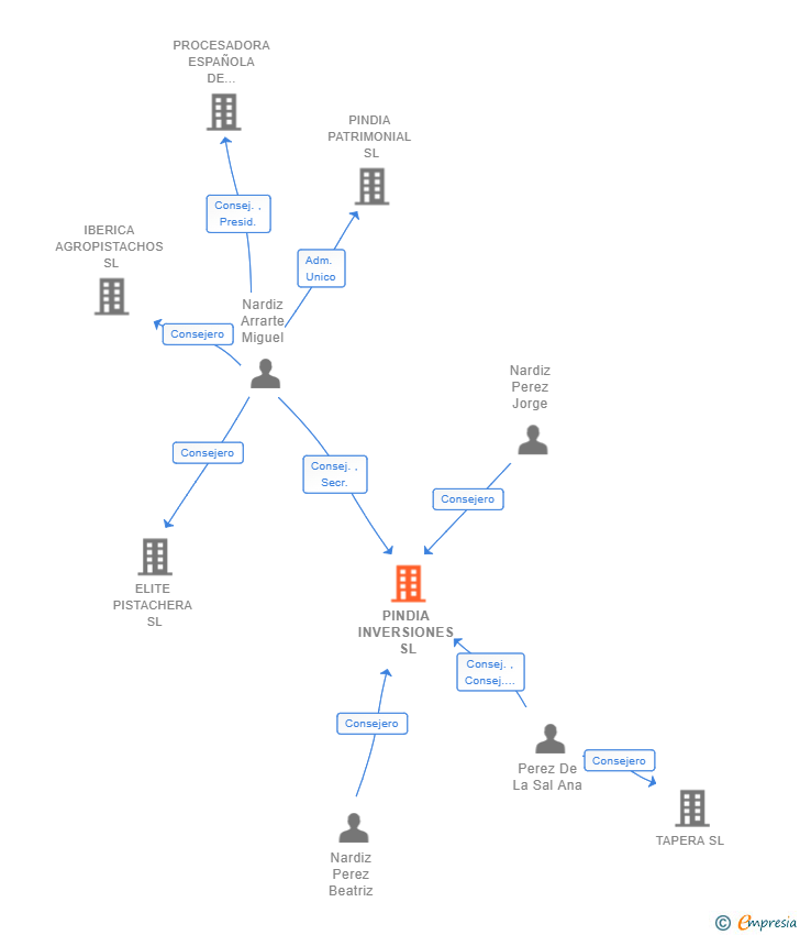Vinculaciones societarias de PINDIA INVERSIONES SL