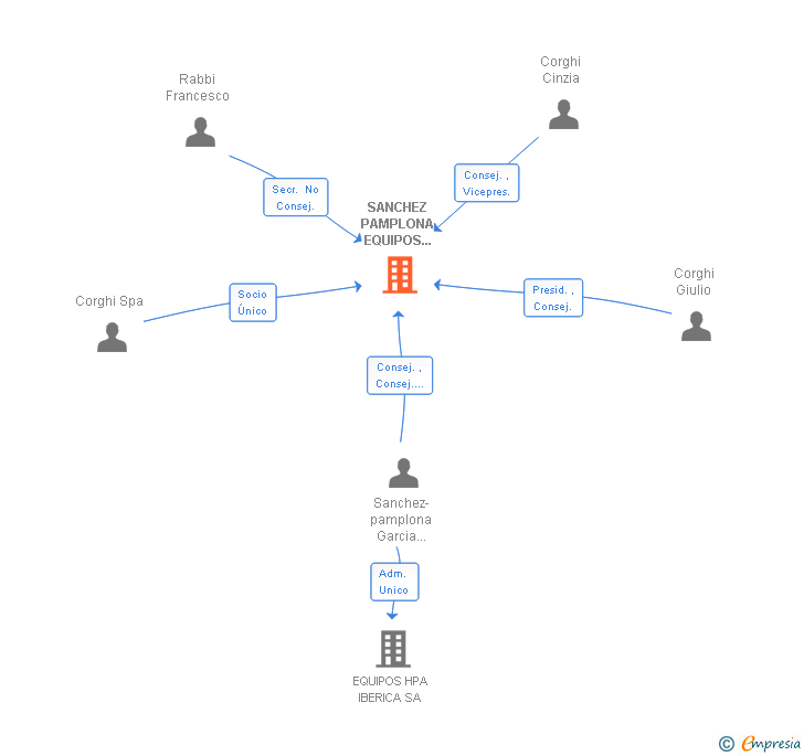 Vinculaciones societarias de CORGHI IBERICA SL