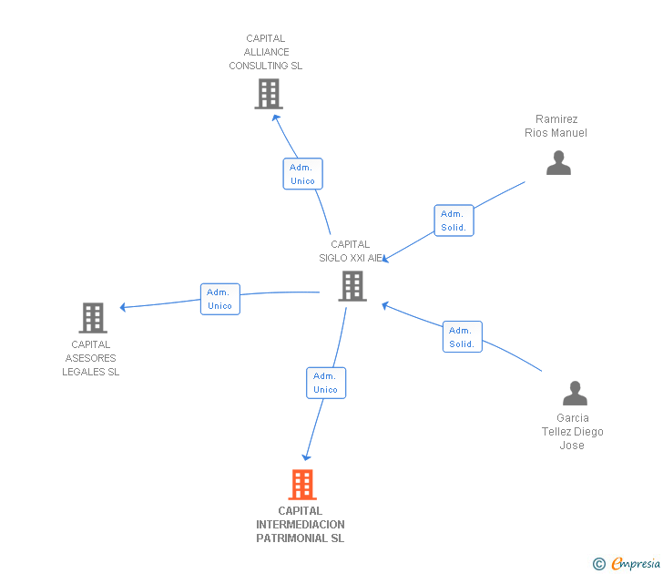 Vinculaciones societarias de CAPITAL INTERMEDIACION PATRIMONIAL SL