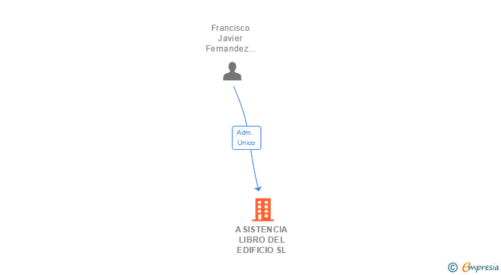 Vinculaciones societarias de ASISTENCIA LIBRO DEL EDIFICIO SL