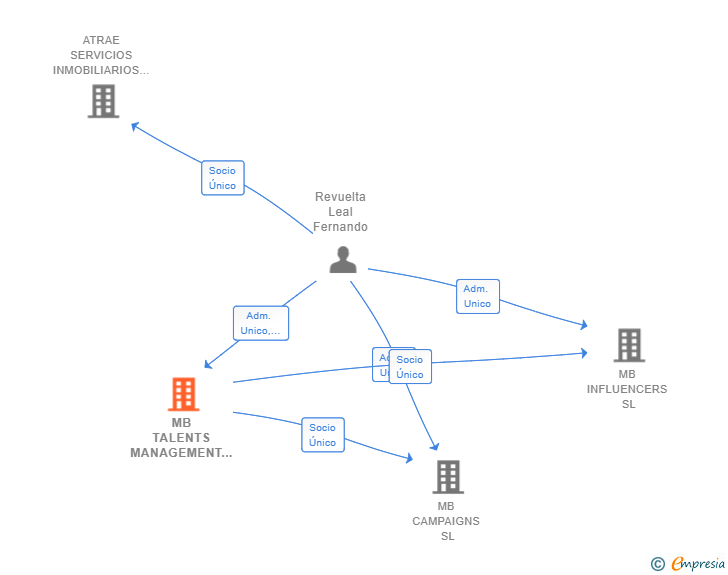 Vinculaciones societarias de MB TALENTS GROUP SL