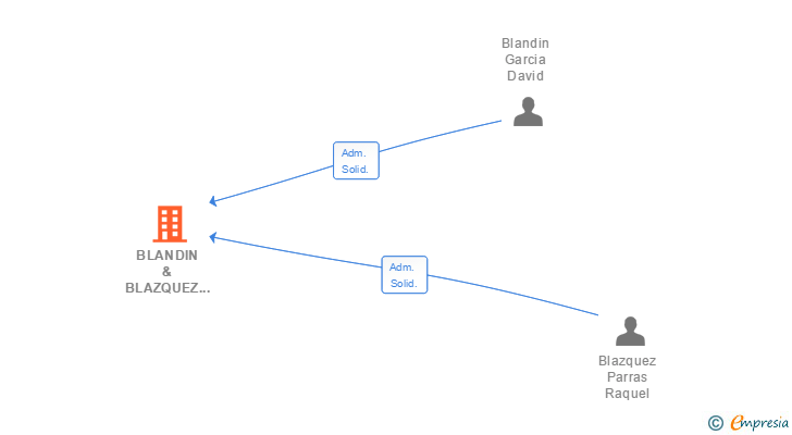 Vinculaciones societarias de BLANDIN & BLAZQUEZ SL