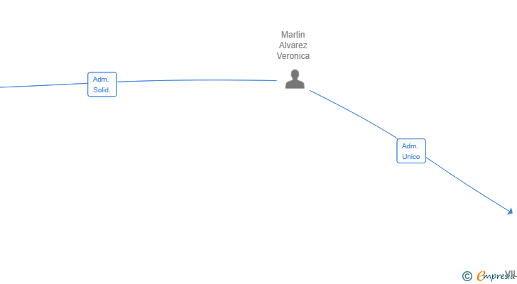 Vinculaciones societarias de BAR EL POSTE VILANOVA SL