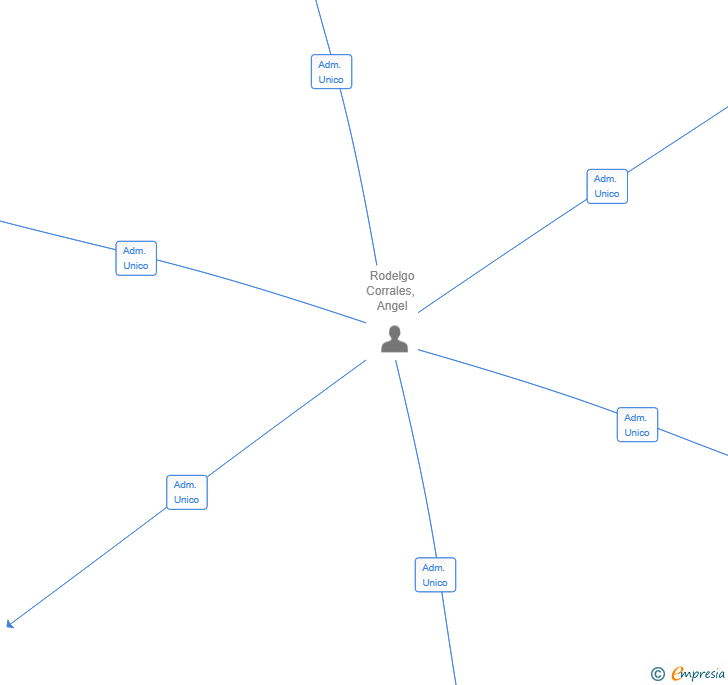 Vinculaciones societarias de NABERKE CLOUD 2 SEC SL