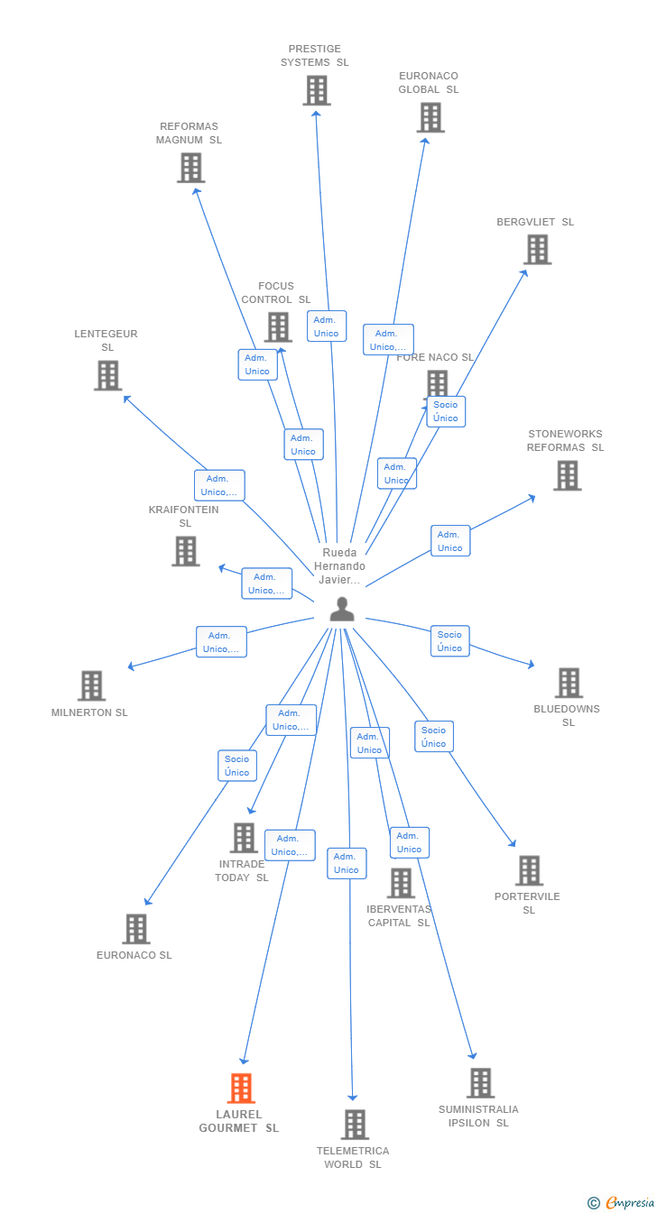 Vinculaciones societarias de LAUREL GOURMET SL