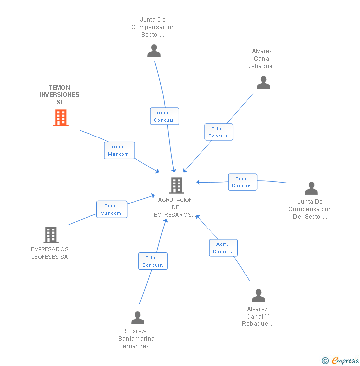 Vinculaciones societarias de TEMON INVERSIONES SL