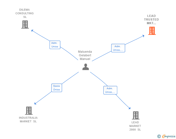 Vinculaciones societarias de LEAD TRUSTED MKT SERVICES SL