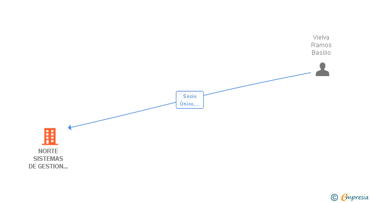 Vinculaciones societarias de NORTE SISTEMAS DE GESTION INFORMATICA SL