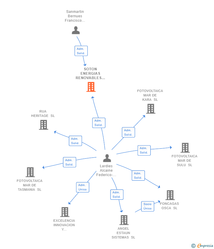 Vinculaciones societarias de SOTON ENERGIAS RENOVABLES SL