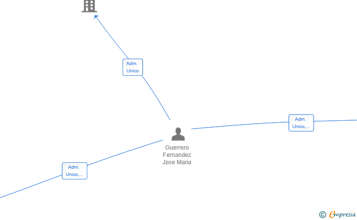 Vinculaciones societarias de NOVOFERIA SL