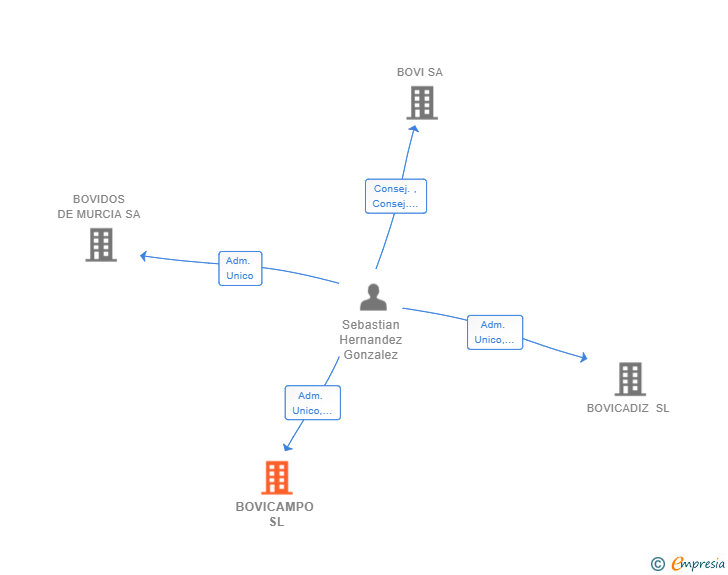 Vinculaciones societarias de BOVICAMPO SL