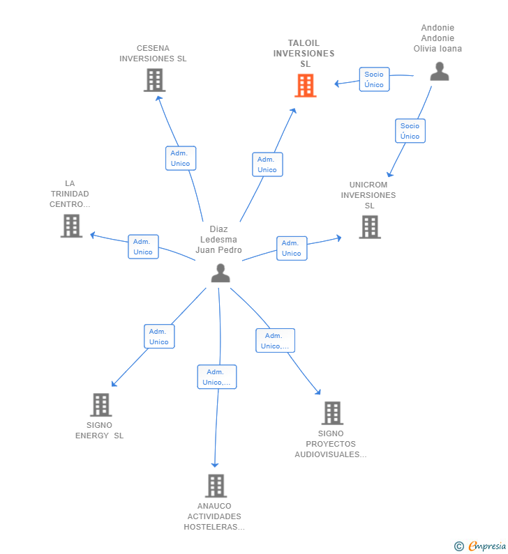 Vinculaciones societarias de TALOIL INVERSIONES SL