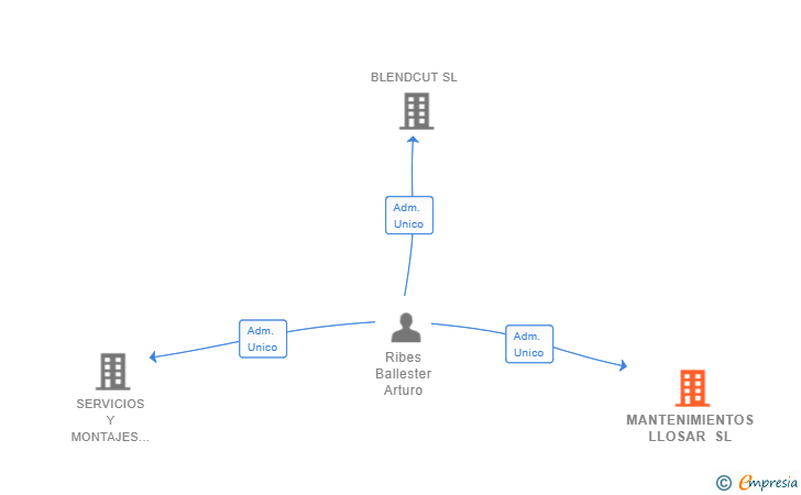 Vinculaciones societarias de MANTENIMIENTOS LLOSAR SL